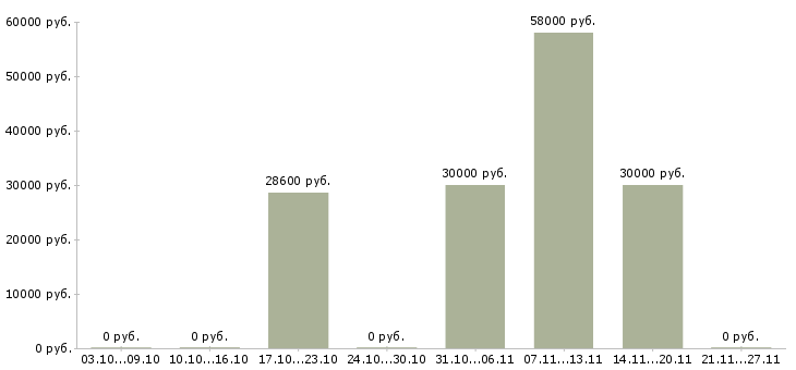 Вакансии продавец по выкладке товара в Коломне - Медиана зарплат продавец по выкладке товара в Коломне за 2 месяца