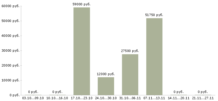 Вакансии рабочие на подработку в Королеве - Медиана зарплат рабочие на подработку в Королеве за 2 месяца