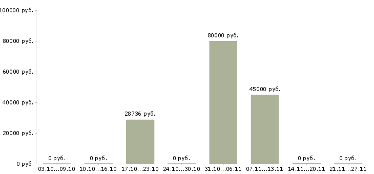 Вакансии рабочие основного производства в Мурманске - Медиана зарплат рабочие основного производства в Мурманске за 2 месяца