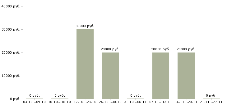 Вакансии размещение рекламы в интернете Нижний тагил - Медиана зарплат размещение рекламы в интернете Нижний тагил за 2 месяца