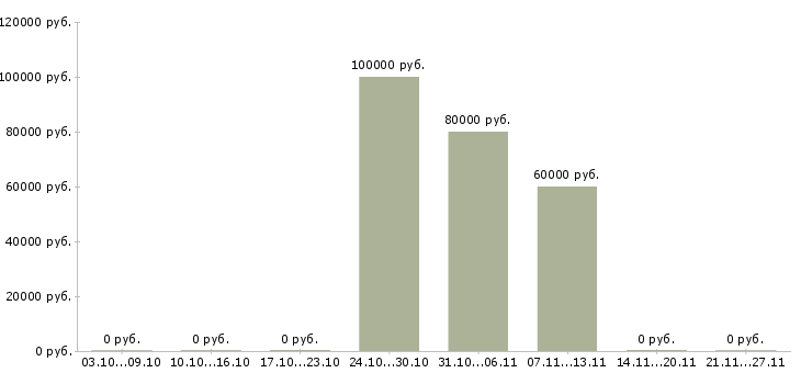 Вакансии руководитель в отдел развития в Подольске - Медиана зарплат руководитель в отдел развития в Подольске за 2 месяца