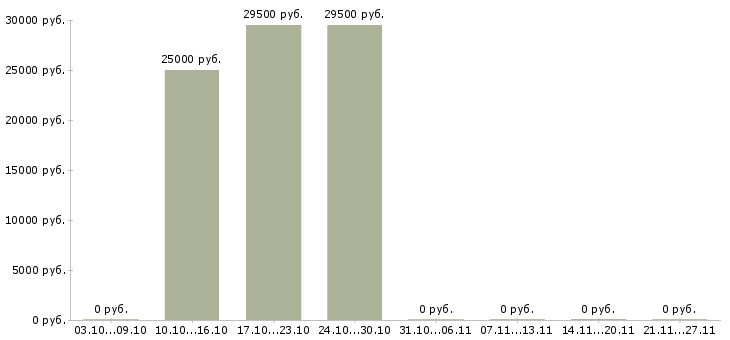 Вакансии руководитель представительства в Барнауле - Медиана зарплат руководитель представительства в Барнауле за 2 месяца