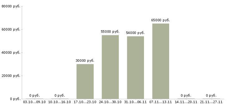 Вакансии сборщик комплектовщик в Липецке - Медиана зарплат сборщик комплектовщик в Липецке за 2 месяца