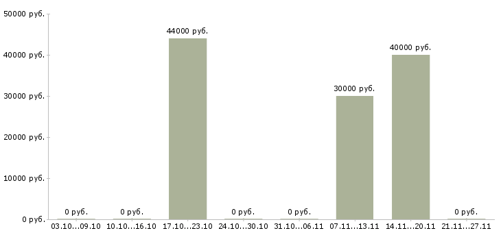 Вакансии сварщик металлоконструкций в Кемерово - Медиана зарплат сварщик металлоконструкций в Кемерово за 2 месяца