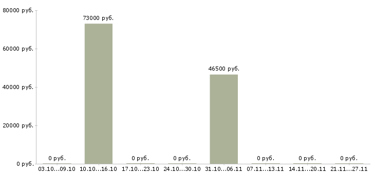 Вакансии сварщик на производство в Самаре - Медиана зарплат сварщик на производство в Самаре за 2 месяца