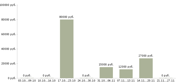Вакансии секретарь организации в Тольятти - Медиана зарплат секретарь организации в Тольятти за 2 месяца