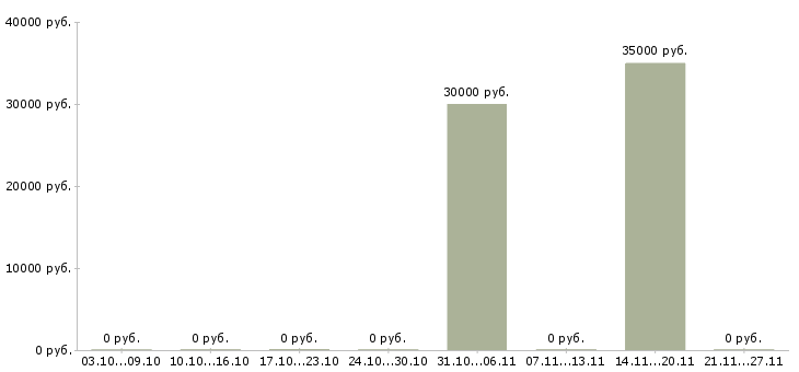Вакансии семейная пара без опыта работы Мордовия - Медиана зарплат семейная пара без опыта работы Мордовия за 2 месяца