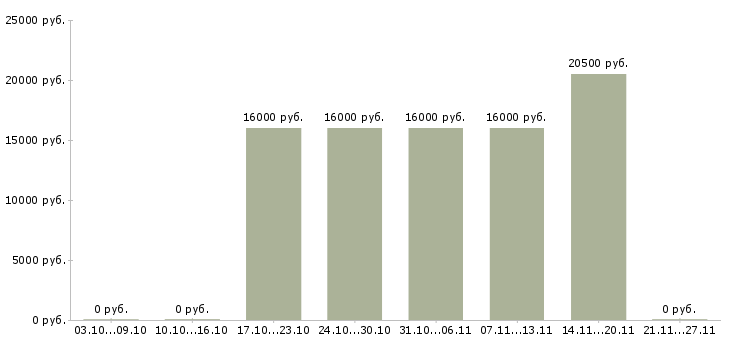 Вакансии системный менеджер в Липецке - Медиана зарплат системный менеджер в Липецке за 2 месяца