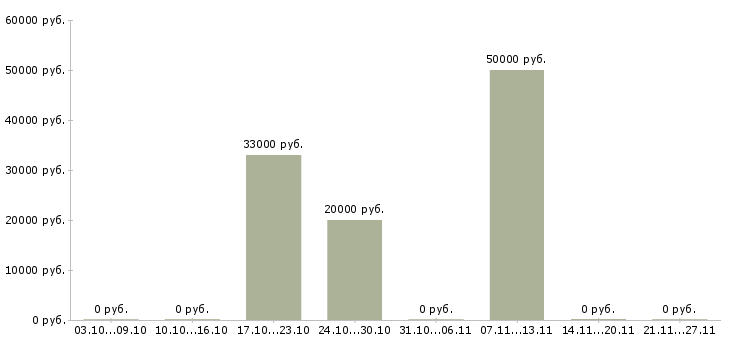 Вакансии слесарь металлоконструкций Татарстан - Медиана зарплат слесарь металлоконструкций Татарстан за 2 месяца