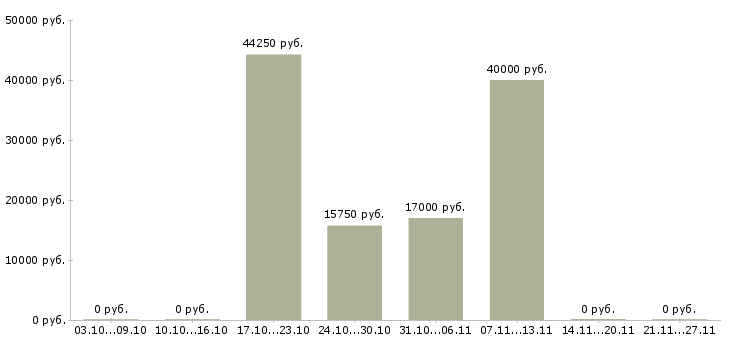 Вакансии сотрудник в супермаркет в Пензе - Медиана зарплат сотрудник в супермаркет в Пензе за 2 месяца