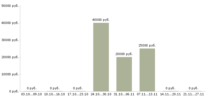 Вакансии специалист для работы с документами в Брянске - Медиана зарплат специалист для работы с документами в Брянске за 2 месяца