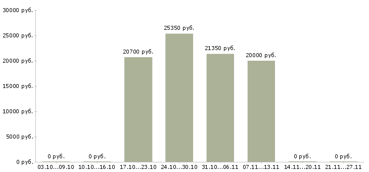 Вакансии специалист для работы с документами в Саранске - Медиана зарплат специалист для работы с документами в Саранске за 2 месяца