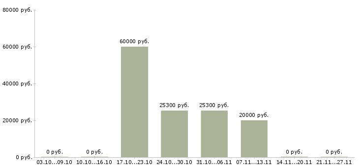 Вакансии специалист контроля качества в Астрахани - Медиана зарплат специалист контроля качества в Астрахани за 2 месяца