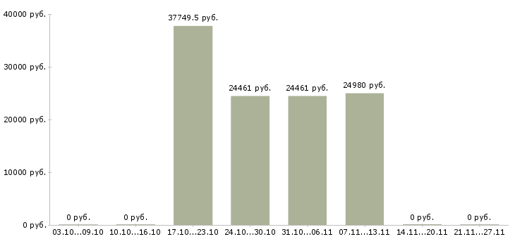 Вакансии специалист на документацию в Костроме - Медиана зарплат специалист на документацию в Костроме за 2 месяца
