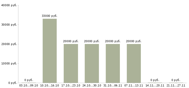 Вакансии специалист пенсионного фонда в Тюмени - Медиана зарплат специалист пенсионного фонда в Тюмени за 2 месяца