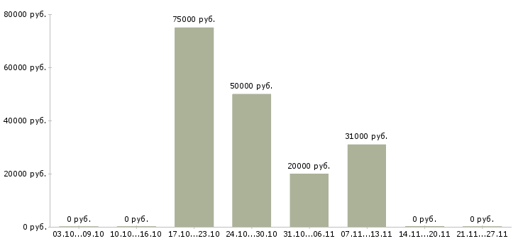 Вакансии специалист по контролю качества в Брянске - Медиана зарплат специалист по контролю качества в Брянске за 2 месяца