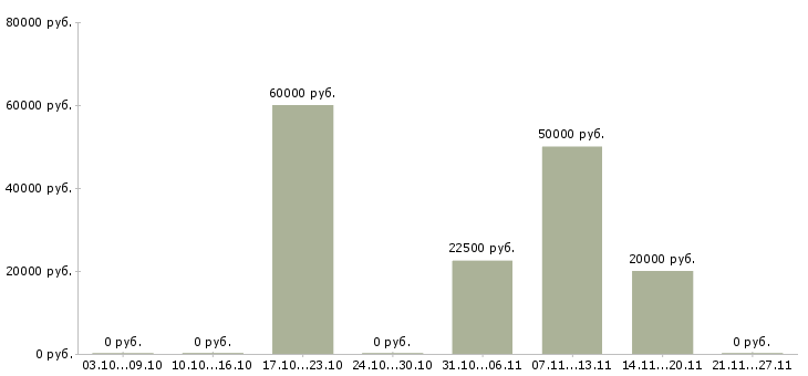 Вакансии специалист по работе с банками в Костроме - Медиана зарплат специалист по работе с банками в Костроме за 2 месяца
