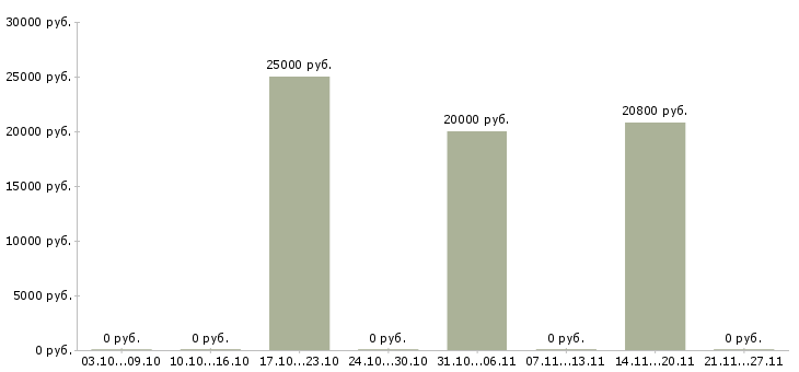 Вакансии специалист по работе с банками в Обнинске - Медиана зарплат специалист по работе с банками в Обнинске за 2 месяца