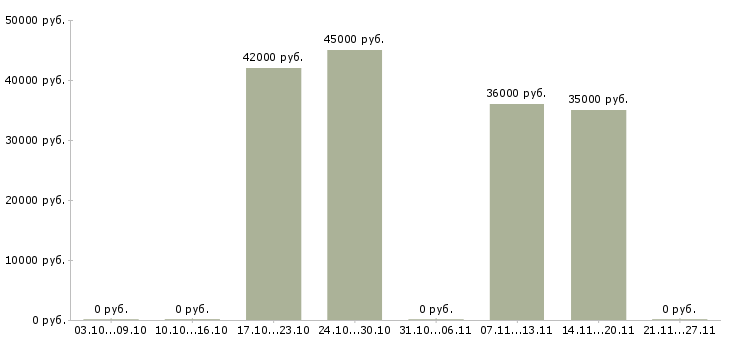 Вакансии специалист по тестированию в Хабаровске - Медиана зарплат специалист по тестированию в Хабаровске за 2 месяца