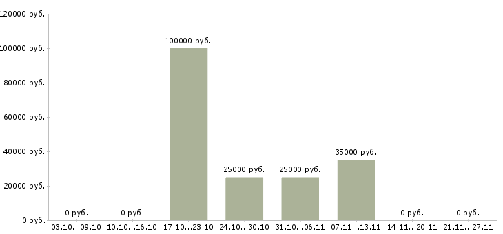 Вакансии технический менеджер Бурятия - Медиана зарплат технический менеджер Бурятия за 2 месяца