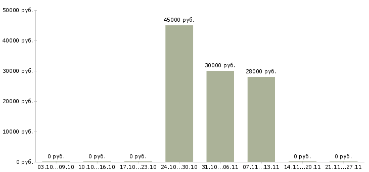 Вакансии фасовщицы на вахту в Саратове - Медиана зарплат фасовщицы на вахту в Саратове за 2 месяца