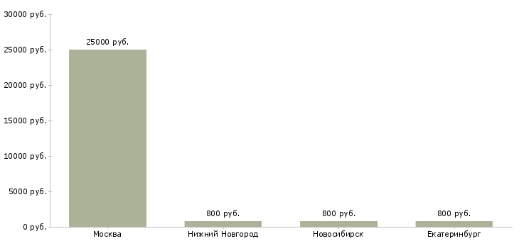 Поиск работы hr manager-Медиана зарплаты для вакансии «hr manager» в других городах