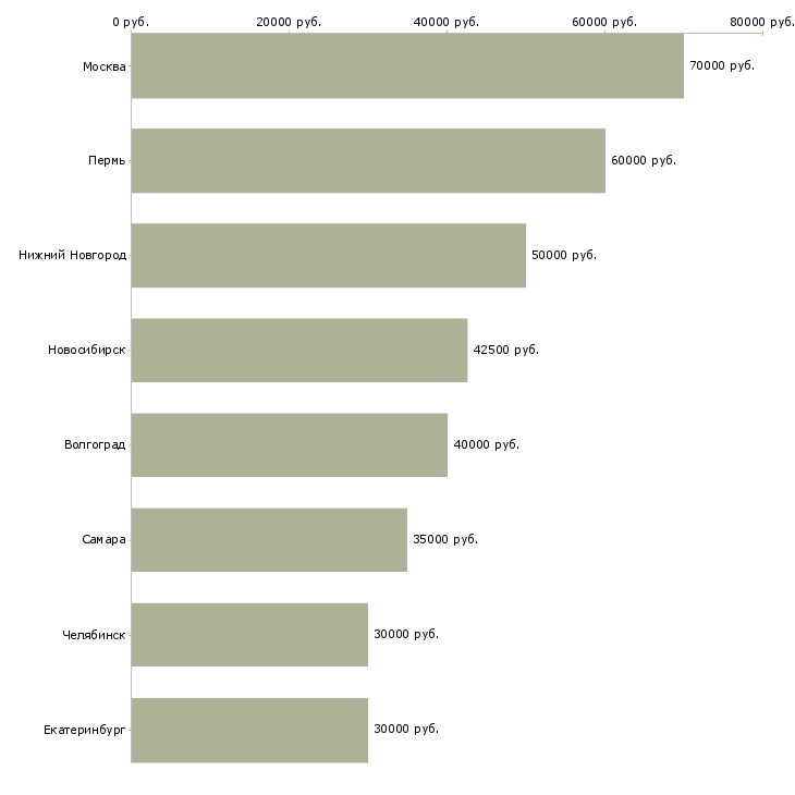 Поиск работы водитель категории е на межгород-Медиана зарплаты для вакансии «водитель категории е на межгород» в других городах