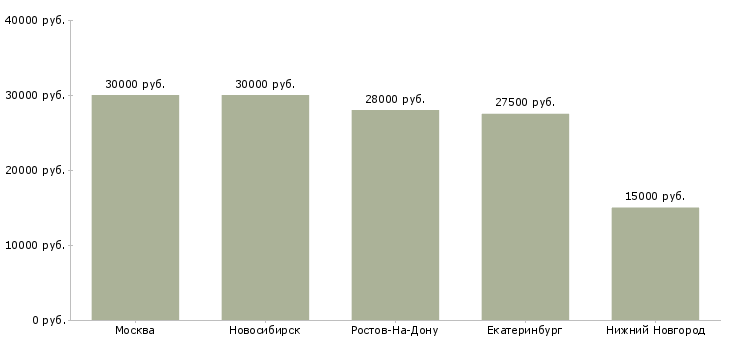 Поиск работы лаборант химик-Медиана зарплаты для вакансии «лаборант химик» в других городах