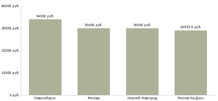 Поиск работы наладчик тпа-Медиана зарплаты для вакансии «наладчик тпа» в других городах