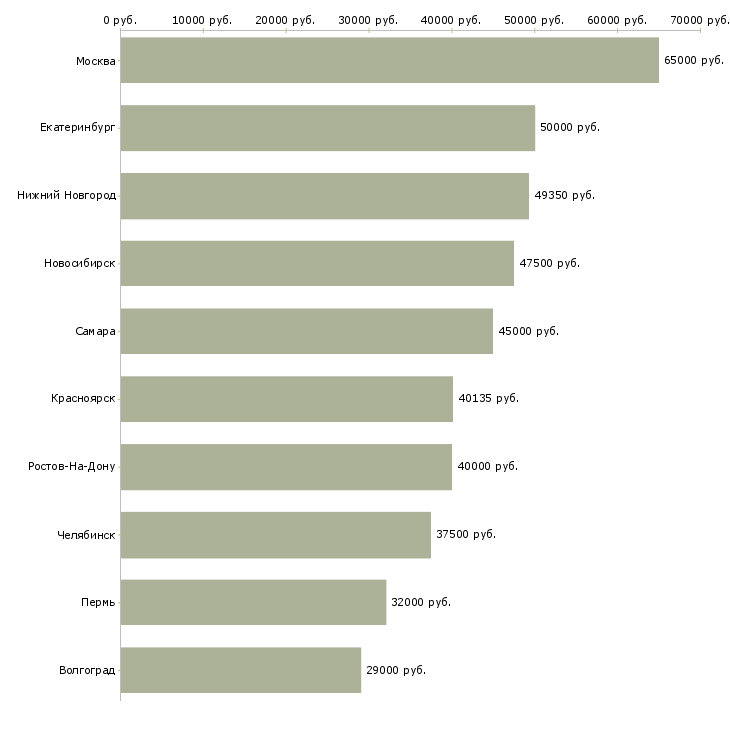 Поиск работы начальник отдела обеспечения-Медиана зарплаты для вакансии «начальник отдела обеспечения» в других городах