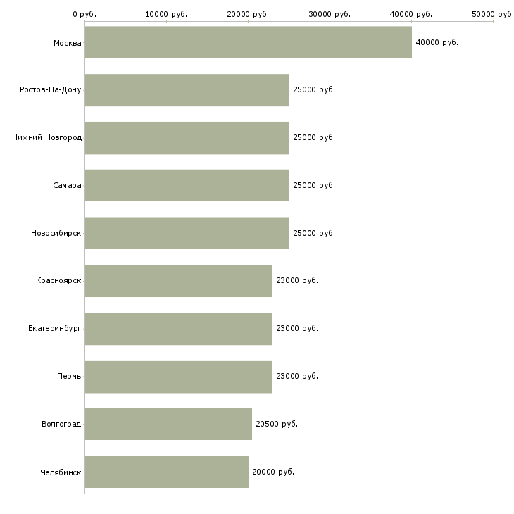Поиск работы секретарь организации-Медиана зарплаты для вакансии «секретарь организации» в других городах