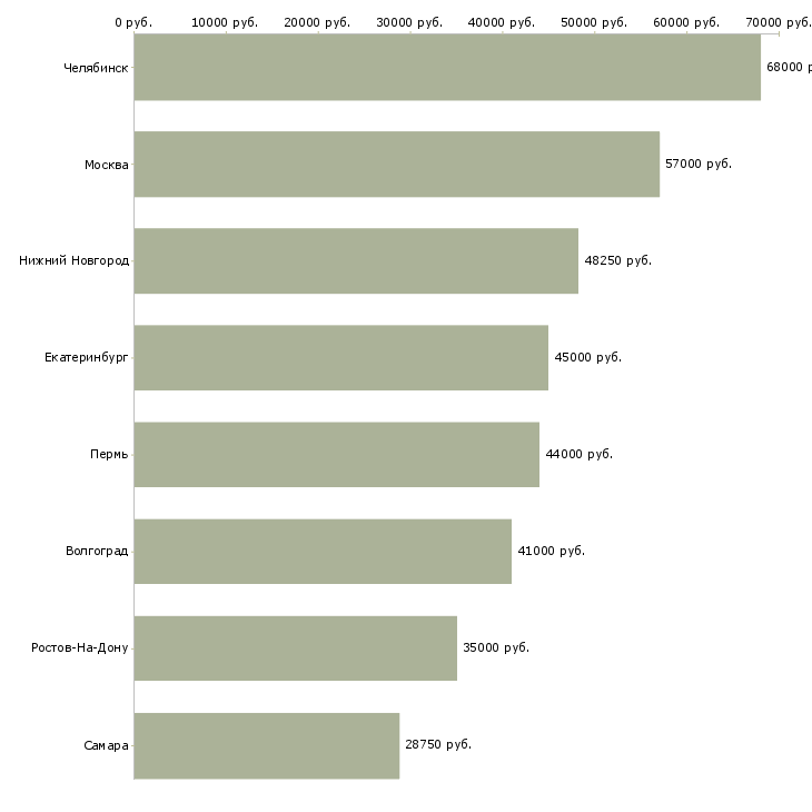 Поиск работы семейная пара без опыта работы-Медиана зарплаты для вакансии «семейная пара без опыта работы» в других городах