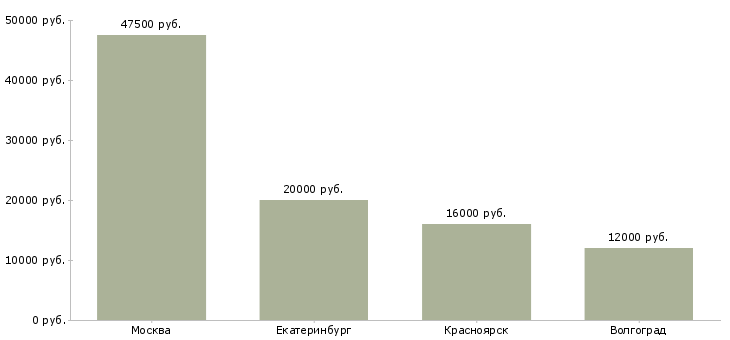 Поиск работы учитель математики и информатики-Медиана зарплаты для вакансии «учитель математики и информатики» в других городах