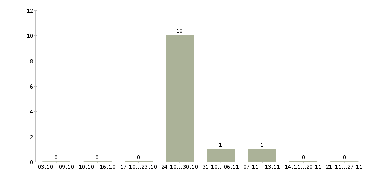 Работа бригада с бригадиром Башкортостан - Число вакансий Башкортостан по специальности бригада с бригадиром за 2 месяца