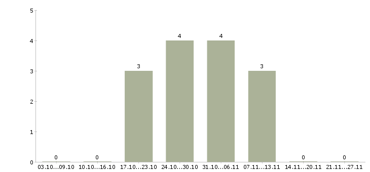 Работа продавец выкладки товаров Бурятия - Число вакансий Бурятия по специальности продавец выкладки товаров за 2 месяца