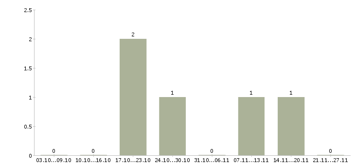 Работа менеджер по интернет продажам Калмыкия - Число вакансий Калмыкия по специальности менеджер по интернет продажам за 2 месяца
