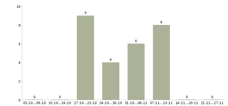 Работа инженер по документации Карелия - Число вакансий Карелия по специальности инженер по документации за 2 месяца