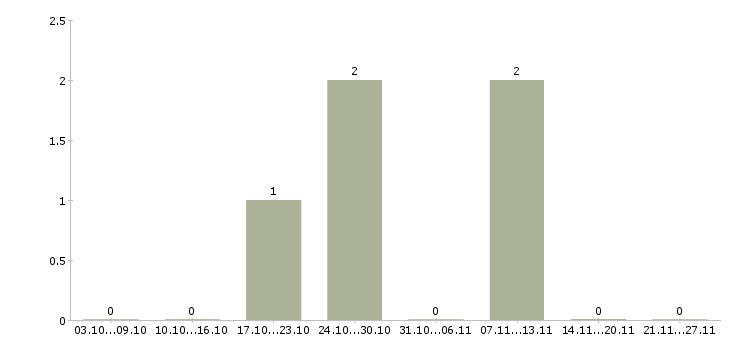 Работа оператор пк на дому Марий эл - Число вакансий Марий эл по специальности оператор пк на дому за 2 месяца