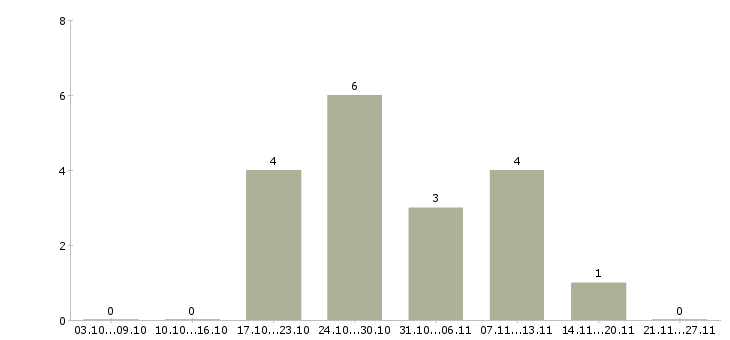 Работа специалист на документацию Марий эл - Число вакансий Марий эл по специальности специалист на документацию за 2 месяца