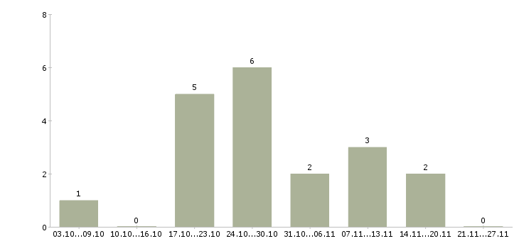 Работа специалист по контролю качества Набережные челны - Число вакансий Набережные челны по специальности специалист по контролю качества за 2 месяца