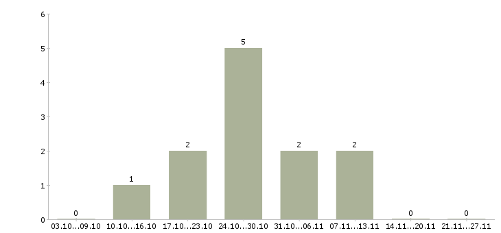 Работа монтажник видеонаблюдения Нижний новгород - Число вакансий Нижний новгород по специальности монтажник видеонаблюдения за 2 месяца
