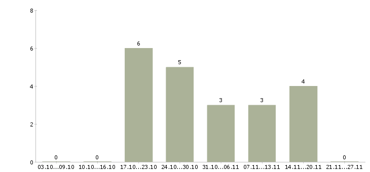 Работа грузчик на доставку Ростов-на-дону - Число вакансий Ростов-на-дону по специальности грузчик на доставку за 2 месяца