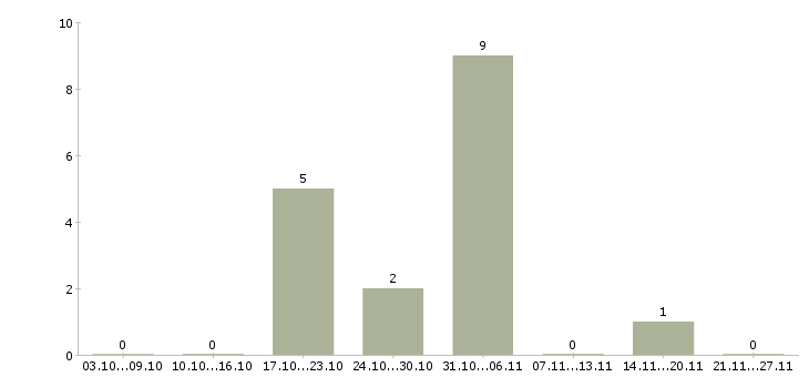 Работа hr manager Санкт-петербург - Число вакансий Санкт-петербург по специальности hr manager за 2 месяца