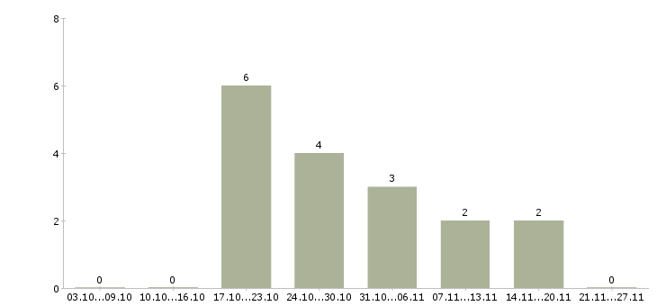 Работа лаборант химик Санкт-петербург - Число вакансий Санкт-петербург по специальности лаборант химик за 2 месяца