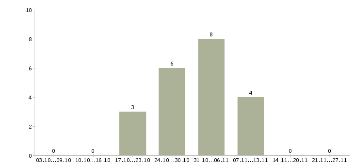 Работа начальник административного отдела Санкт-петербург - Число вакансий Санкт-петербург по специальности начальник административного отдела за 2 месяца