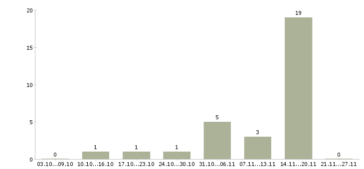 Работа грузчик в столовую Татарстан - Число вакансий Татарстан по специальности грузчик в столовую за 2 месяца