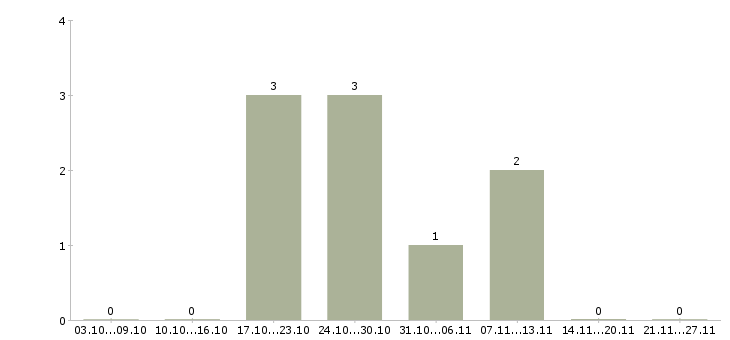 Работа повар личный Удмуртия - Число вакансий Удмуртия по специальности повар личный за 2 месяца