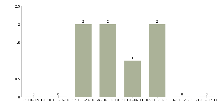 Работа менеджер по рекламе и маркетингу Чувашия - Число вакансий Чувашия по специальности менеджер по рекламе и маркетингу за 2 месяца