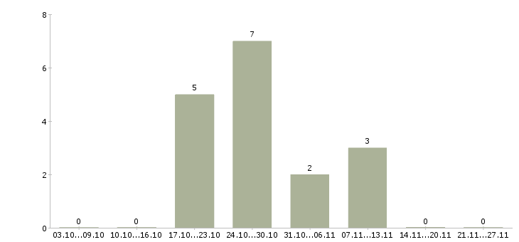 Работа менеджер управления персоналом Якутия - Число вакансий Якутия по специальности менеджер управления персоналом за 2 месяца