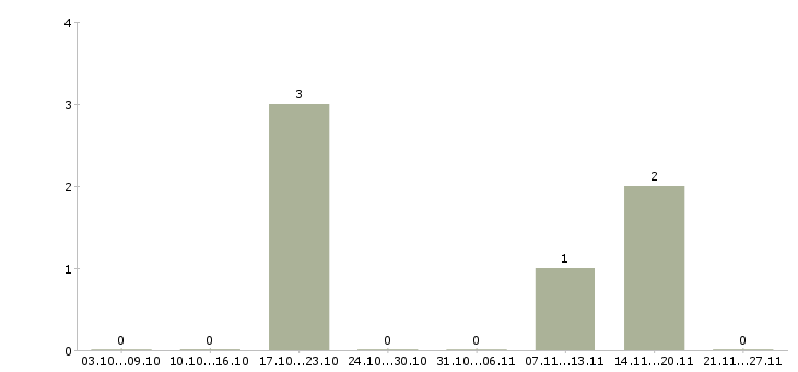 Работа менеджера по развитию бизнеса в Ангарске - Число вакансий в Ангарске по специальности менеджера по развитию бизнеса за 2 месяца